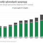 Հայաստանի արտաքին առևտրի վիճակագրությունը՝ ճշգրիտ պատկեր