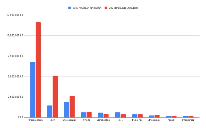 Հայաստանի արտաքին առևտրի վիճակագրությունը՝ ճշգրիտ պատկեր