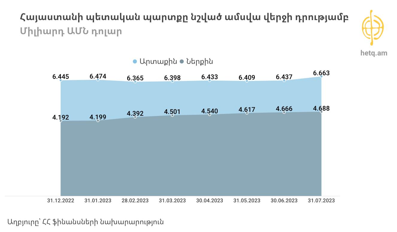 Հայաստանի պետական պարտքը կաճի մինչև 6 տրլն 569 մլրդ դրամ